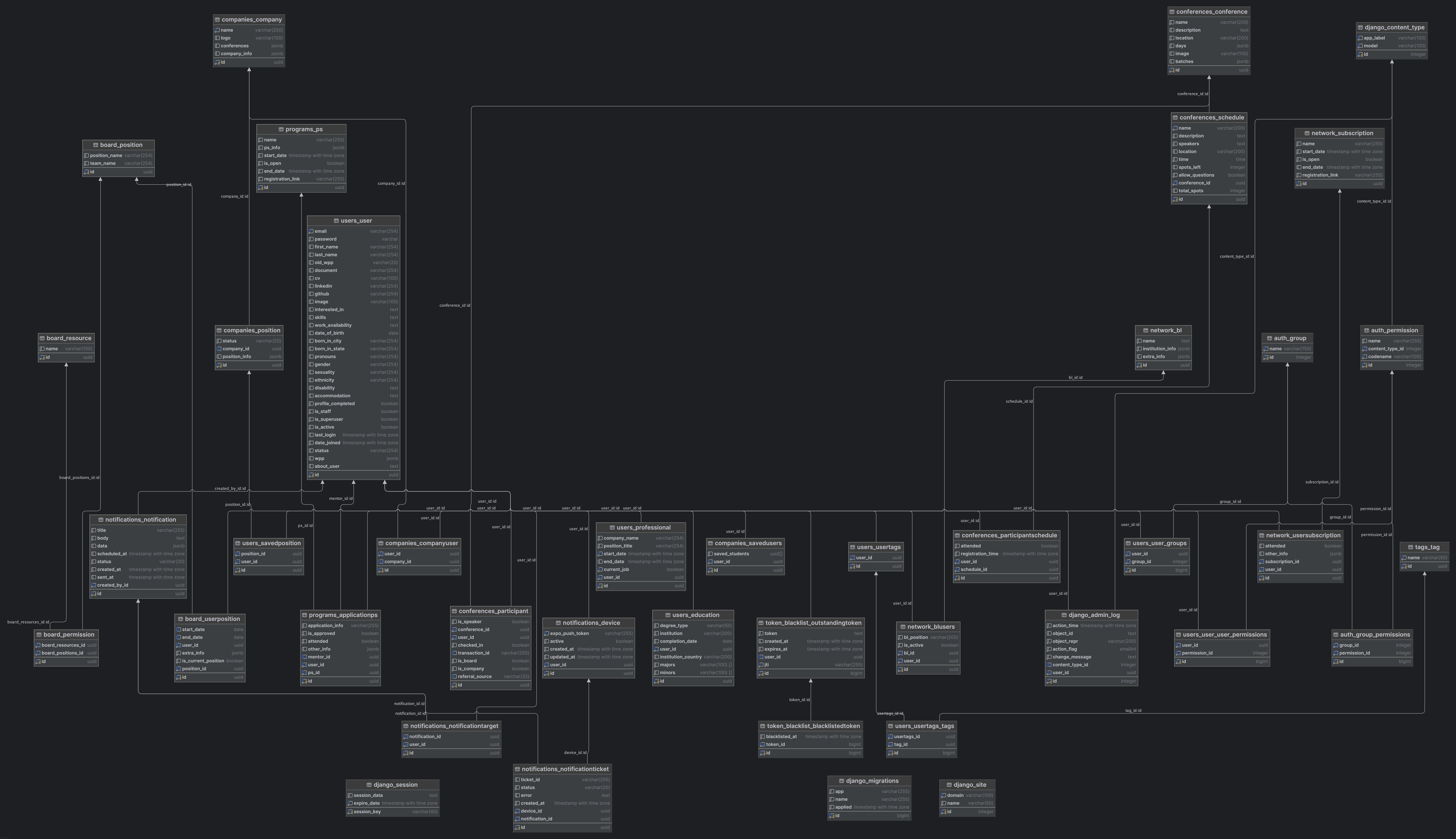 Relational database schema for the BRASA platform